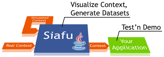 Using Siafu: test, demo, visualize and generate datasets